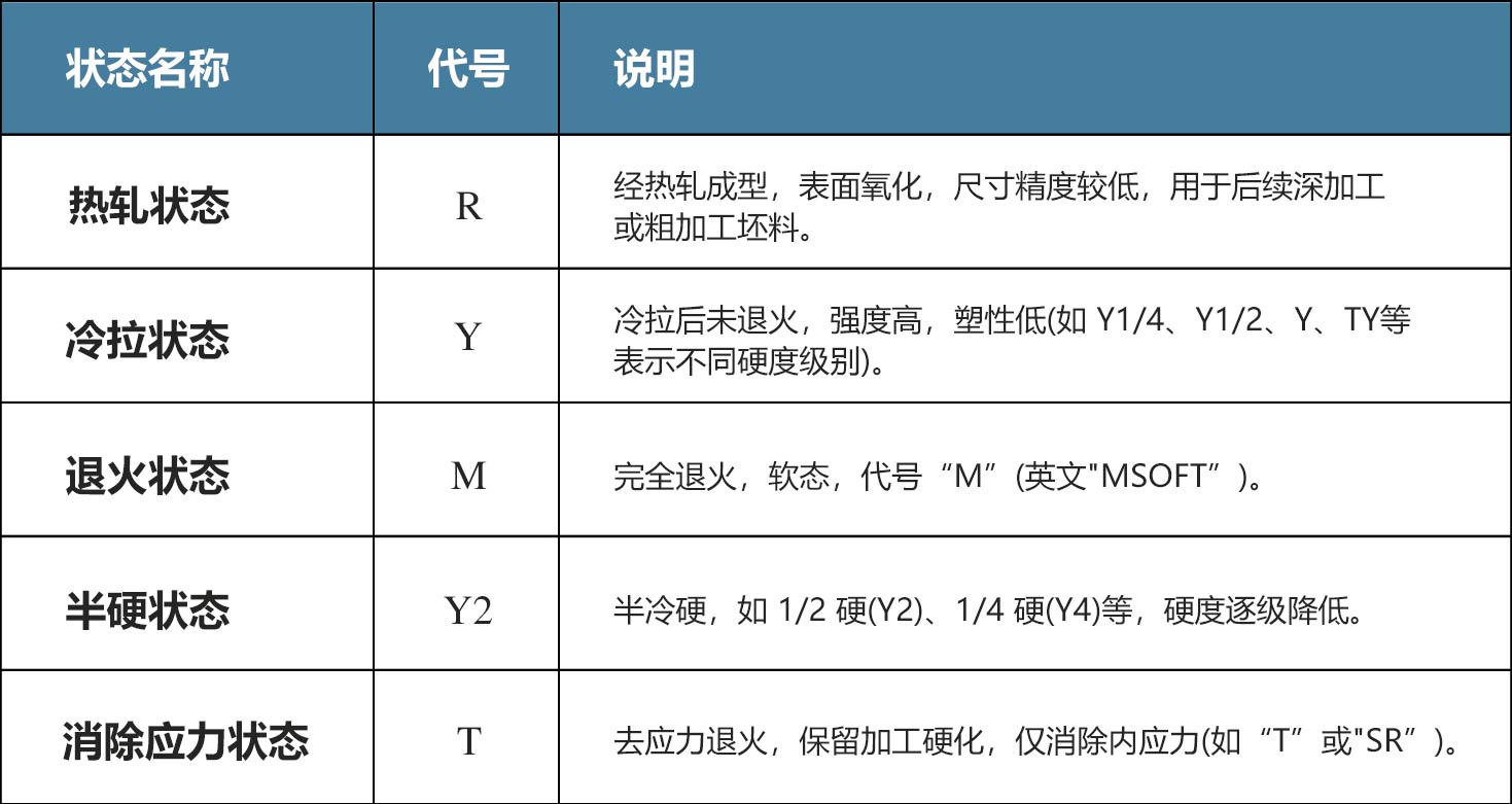 銅材加工狀態分類與代號說明表